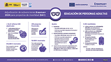 Adjudicación de subvenciones Erasmus+ 2024 Proyectos de movilidad (KA1) en Educación de Personas Adultas