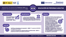 Adjudicación de subvenciones Erasmus+ 2024 para proyectos de Asociaciones para la cooperación (KA2) en Educación de Personas Adultas